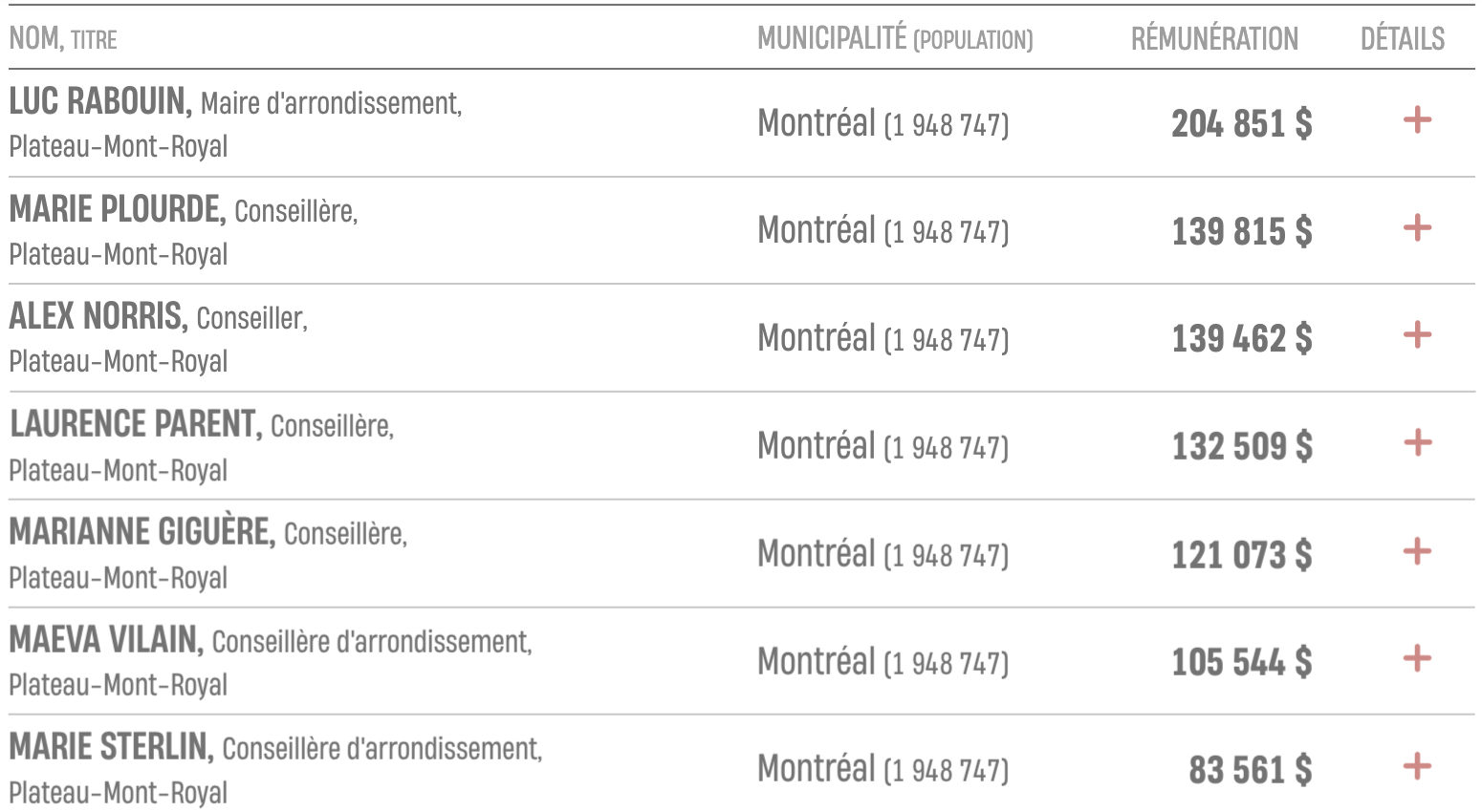 Une liste des élus et leur salaire, en ordre décroissant de salaire: Luc Rabouin, Marie Plourde, Alex Norris, Laurence Parent, Marianne Giguère, Maeva Vilain et Marie Sterlin.