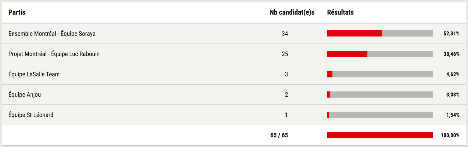 Le tableau montre le nombre de candidats au conseil de la ville, selon les partis: Ensemble Montréal (34), Projet Montréal (25), Équipe Lasalle (3), Équipe Anjou (2), Équipe St-Léonard (1).