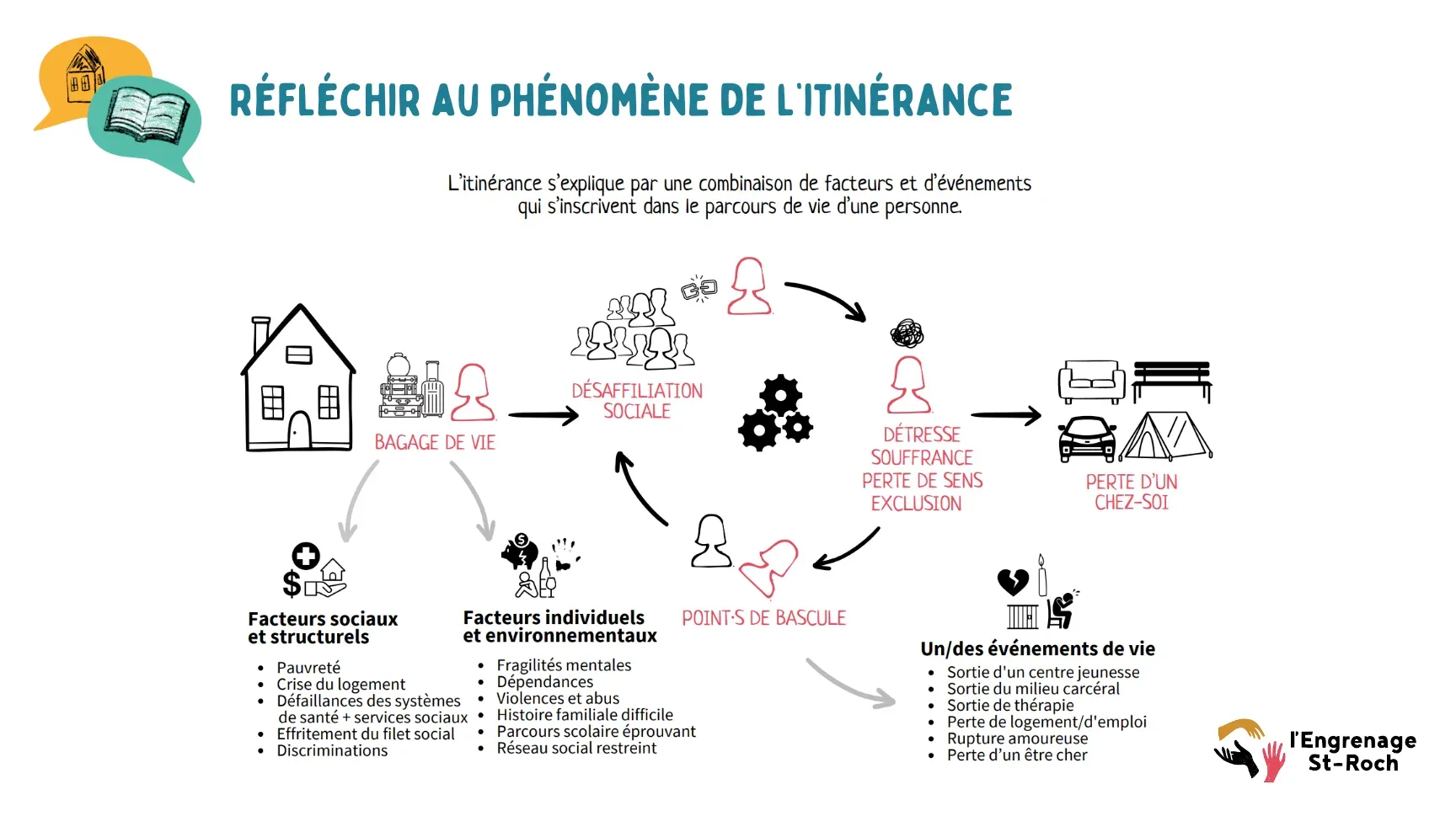 On liste différentes facteurs sociaux et structurels, individuels et environnementaux ainsi que des événements de vie qui peuvent devenir des points de bascule.