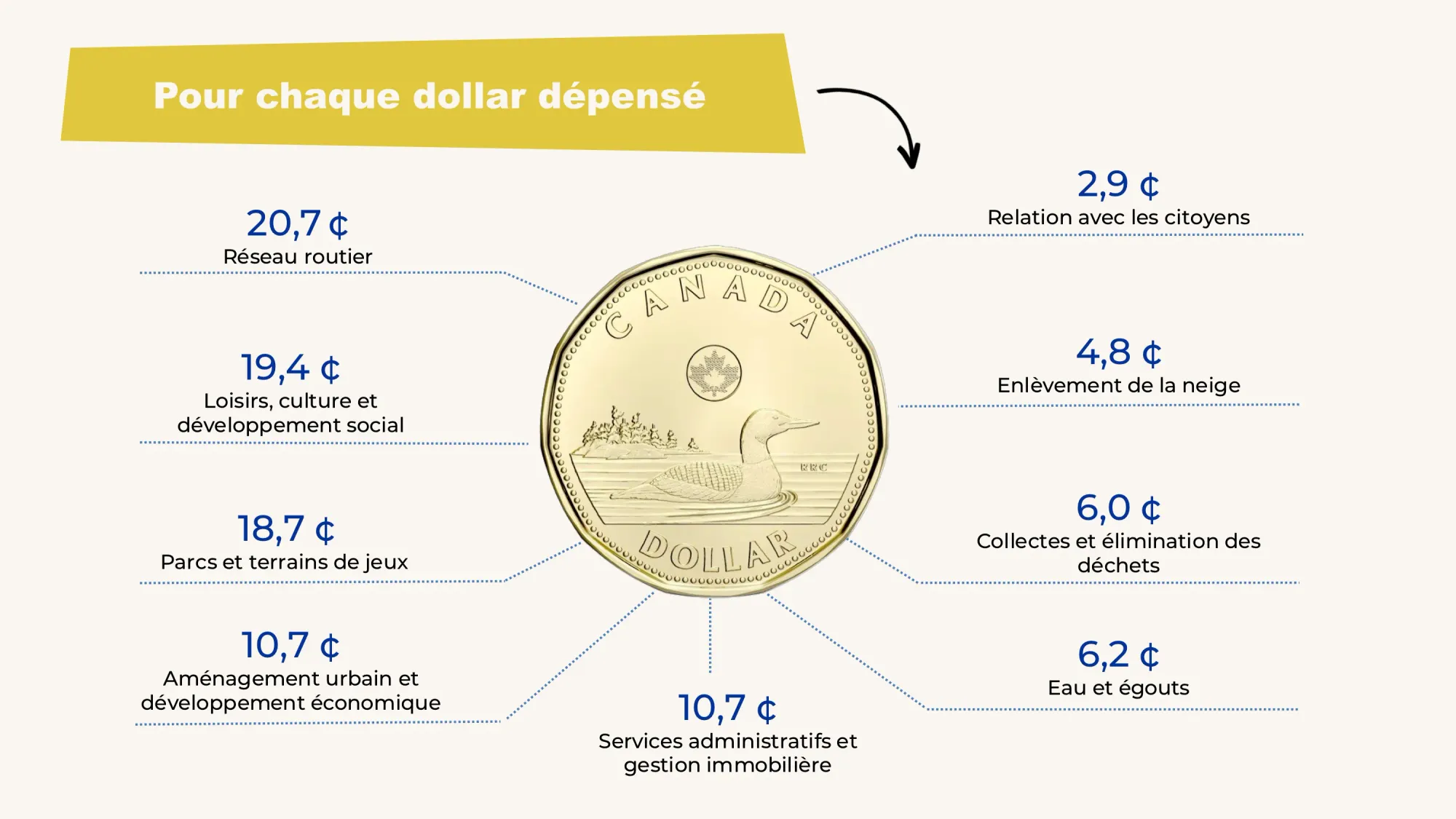 Infographie montrant la répartition des dépenses municipales pour chaque dollar dépensé. Une pièce de un dollar canadien au centre avec des lignes pointillées.