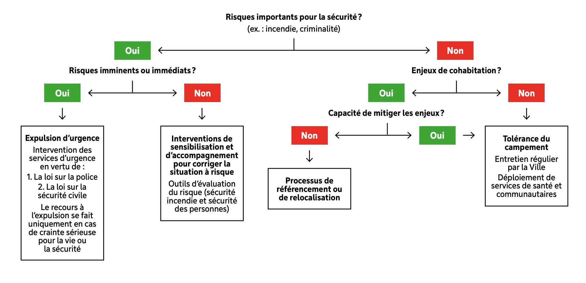S'il y a des risques pour la sécurité, le schéma indique qu'il faudra agir, soit par sensibilisation ou expulsion. S'il y a un enjeu de cohabitation, le campement devra être relocalisé à moins de pour mitiger. 